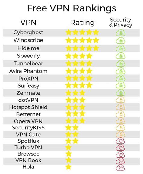 free vpn servers list.